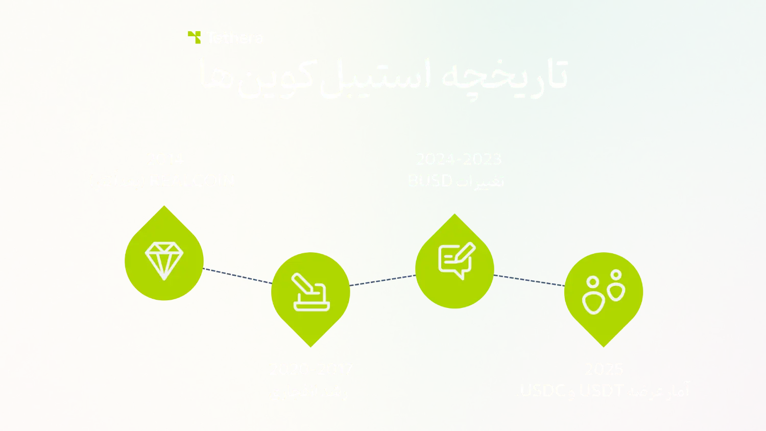 تاریخچه ایجاد استیبل کوین ها