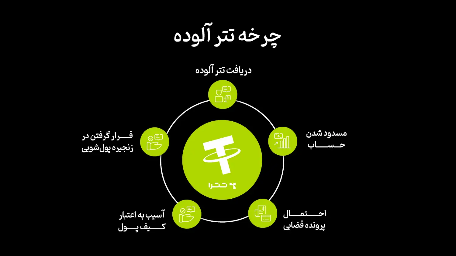 چرخه تتر آلوده