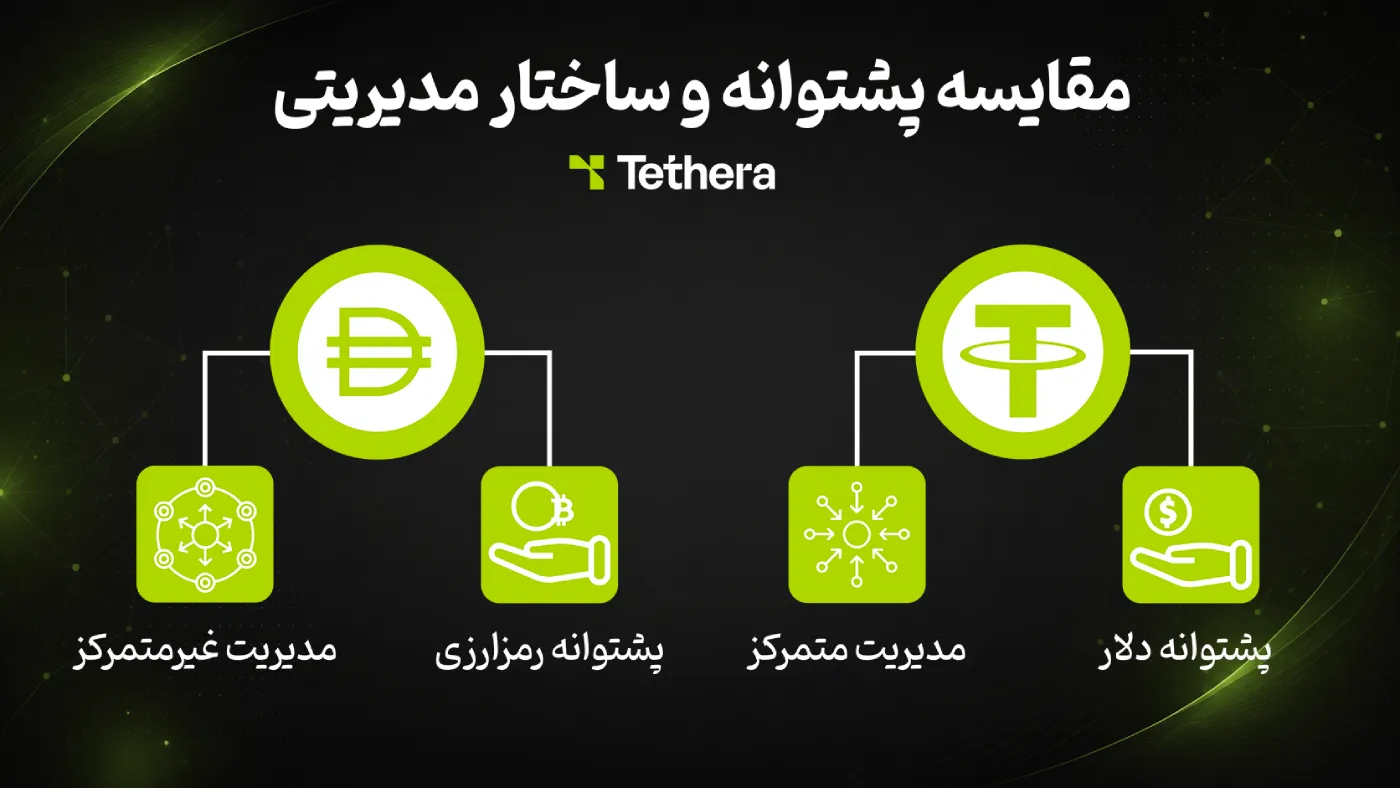 مقایسه پشتوانه و ساختار تتر و دای