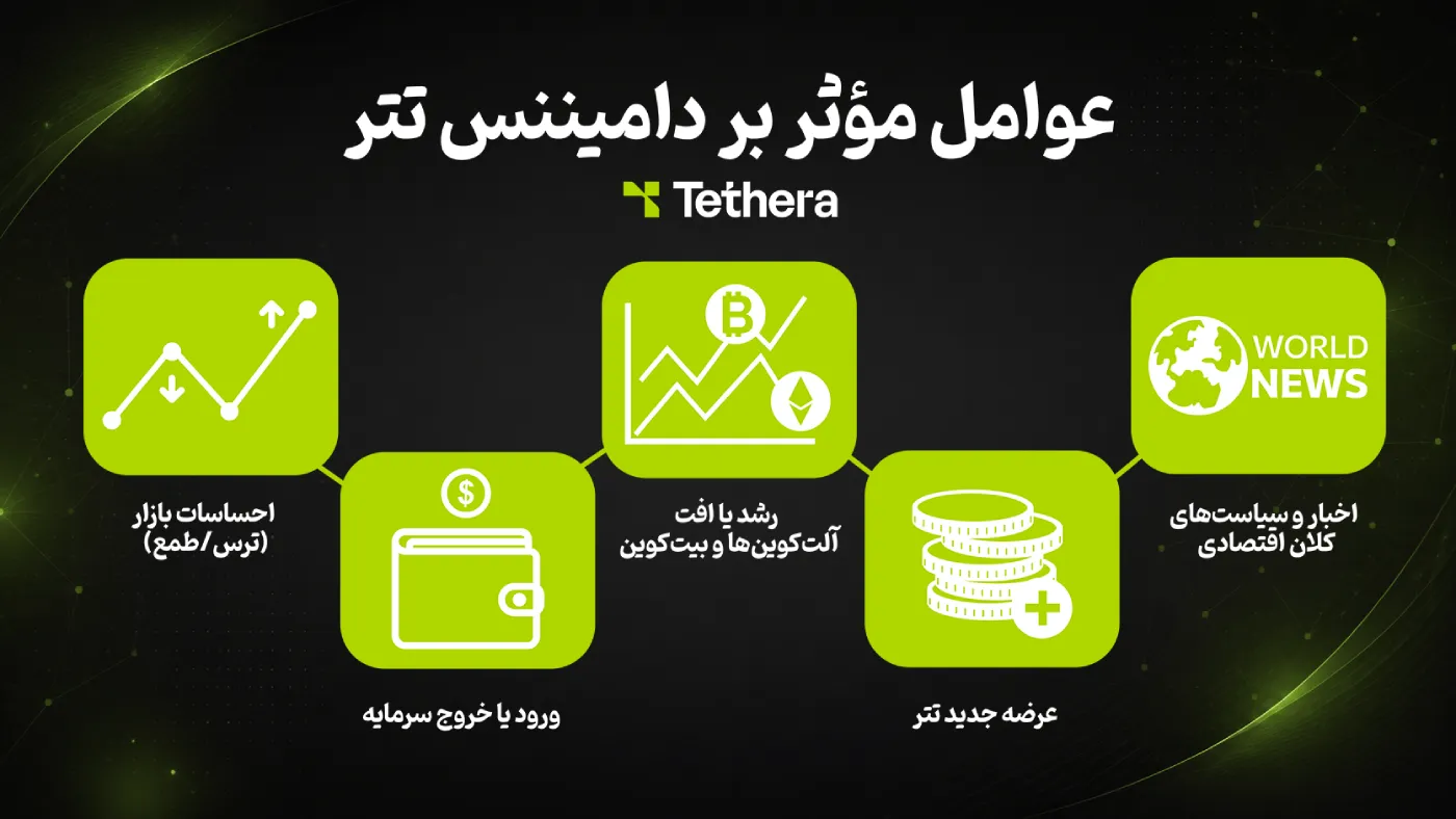 عوامل موثر بر دامیننس تتر