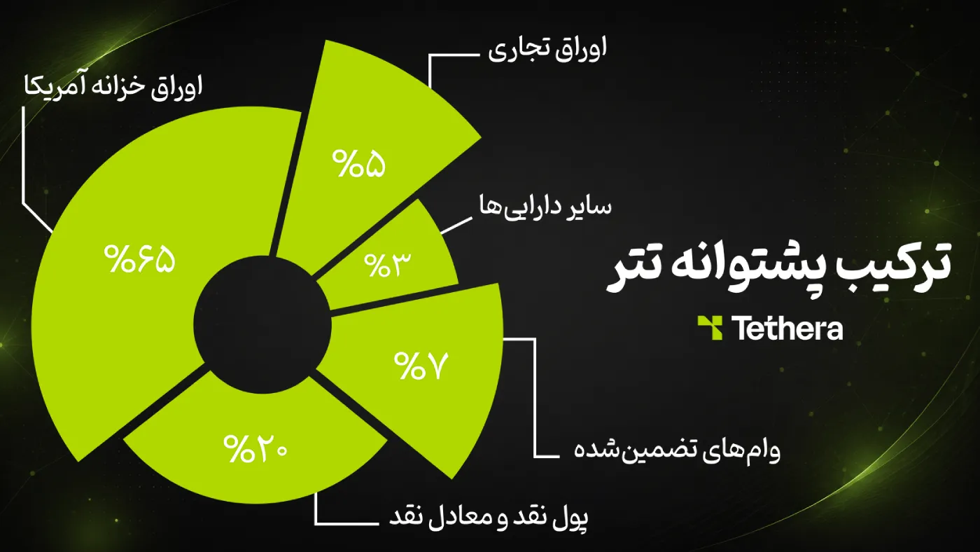 ترکیب پشتوانه تتر