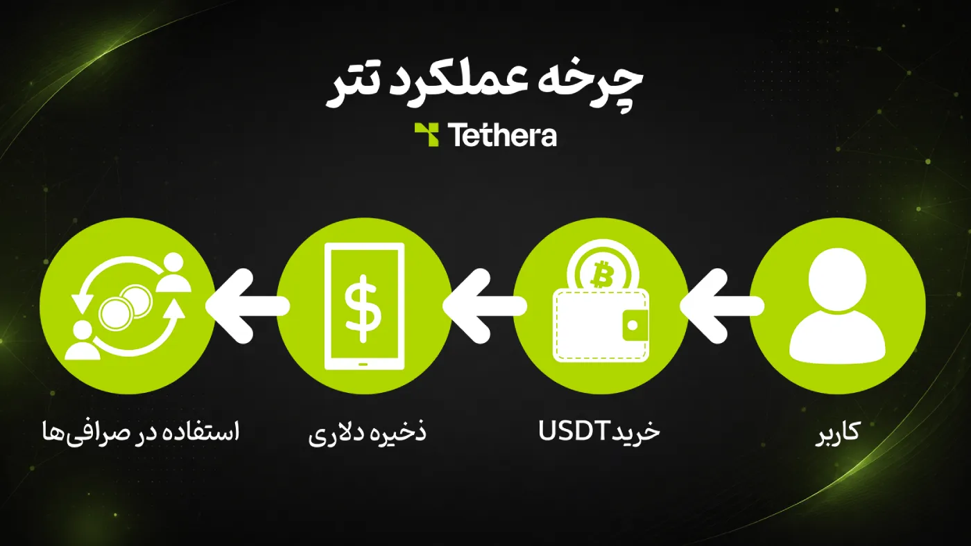 چرخه عملکرد تتر