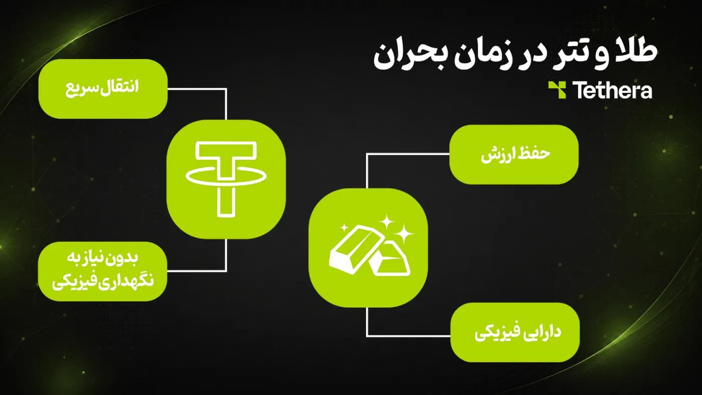 طلا و تتر در زمان بحران