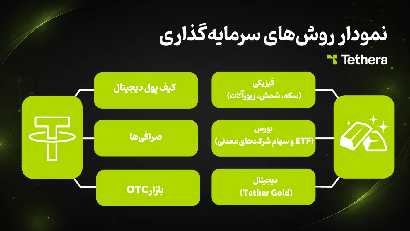 روشهای سرمایهگذاری در تتر و طلا