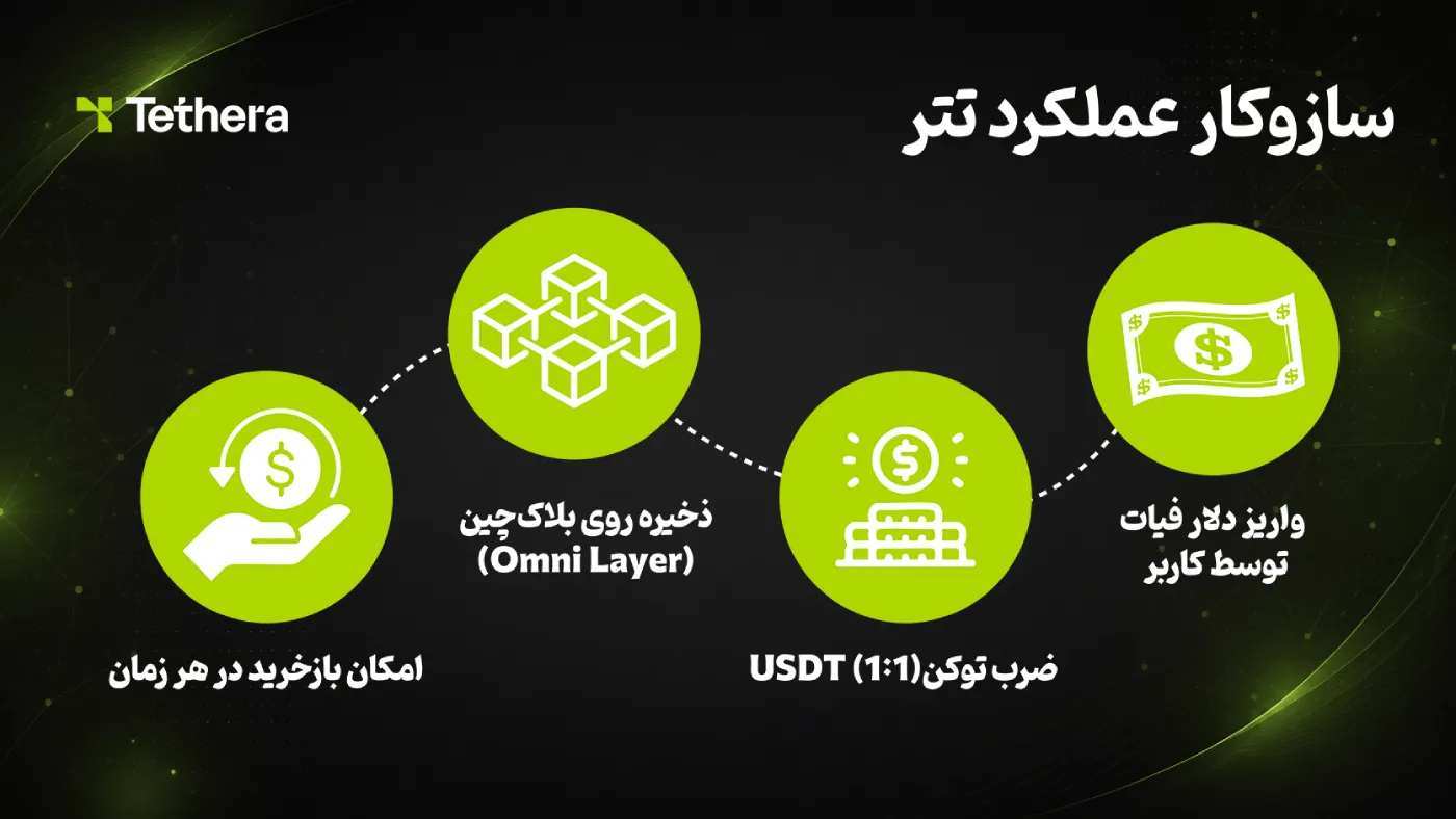 سازوکار عملکرد تتر