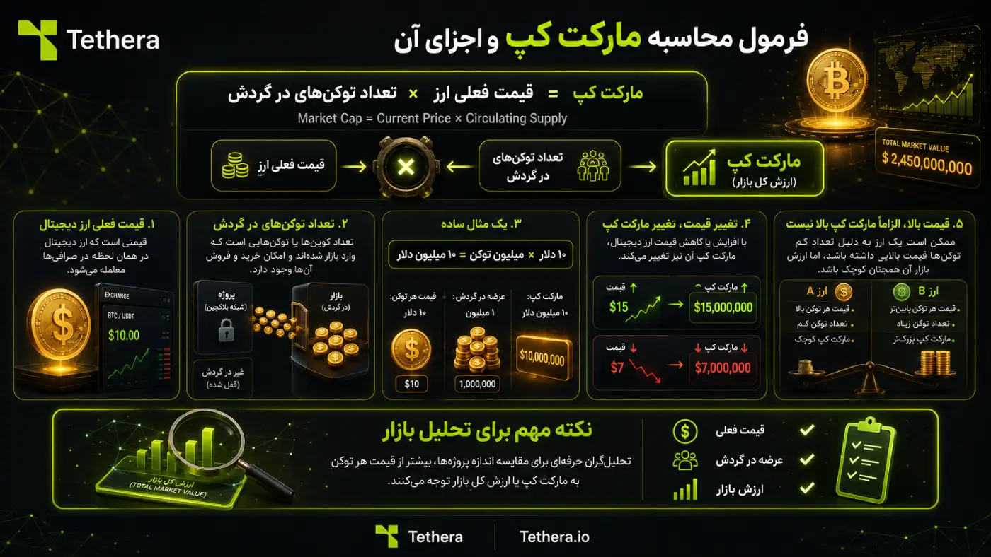 فرمول محاسبه مارکت کپ و اجزای آن