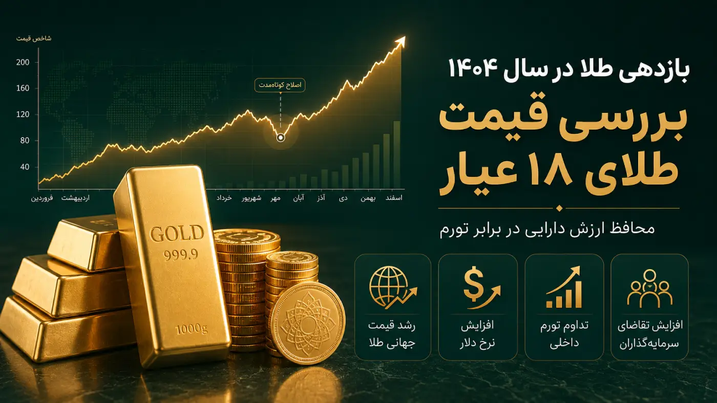 بازدهی طلا در سال ۱۴۰۴ و بررسی قیمت طلای ۱۸ عیار