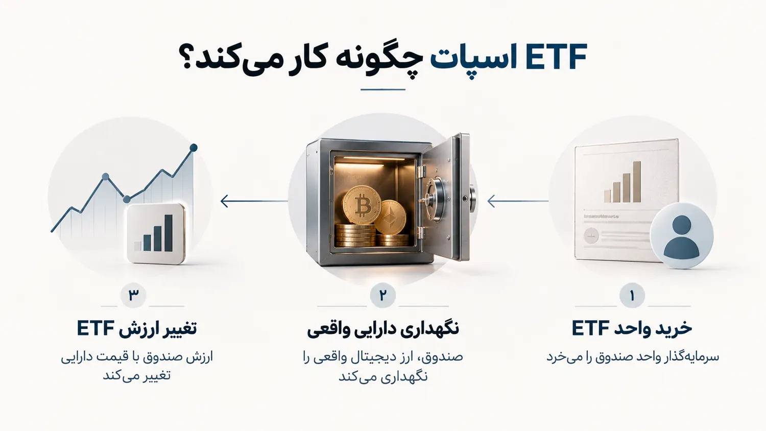 ETF اسپات چگونه کار میکند؟
