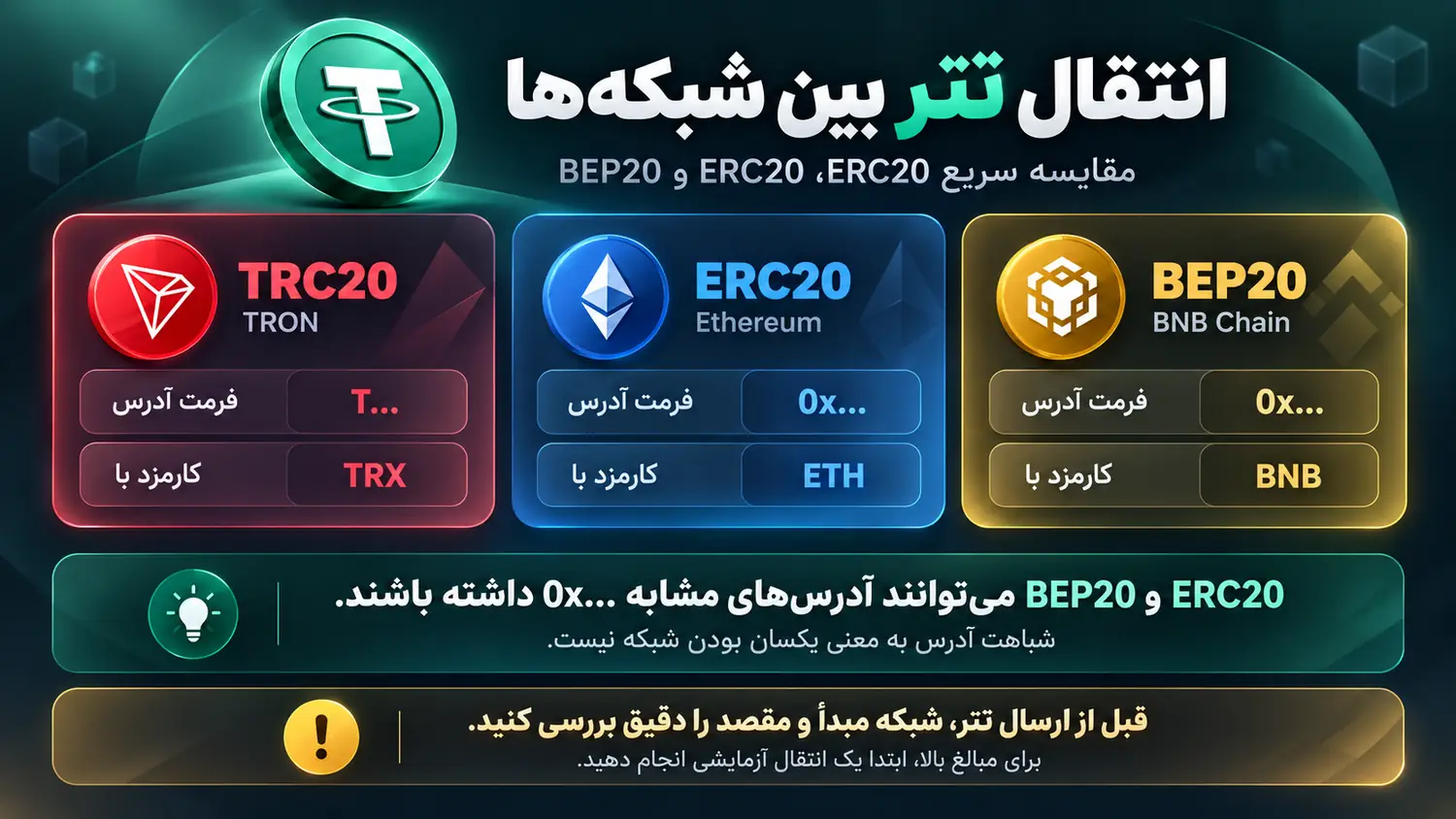 مقایسه شبکههای انتقال تتر TRC20، ERC20 و BEP20 و تفاوت آدرس و کارمزد